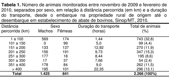 Tabela 1. Número de animais monitorados entre novembro de 2009 e fevereiro de  2010, separados por sexo, em relação à distância percorrida (em km) e a duração  do transporte, desde o embarque na propriedade rural de origem até o  desembarque em estabelecim