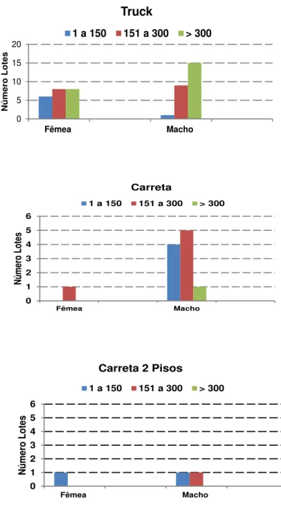 Figura 2. Frequência da utilização de estímulos excessivos (gritos) no momento  do desembarque para lotes de machos e de fêmeas em relação ao tipo de veículo  e à distância de transporte (km)