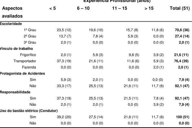 Tabela 2. Resultados percentuais relativos aos aspectos avaliados em  questionário próprio aplicado aos motoristas encarregados do transporte do gado  para o abate, com ênfase para a experiência profissional em função da  escolaridade, do vínculo de trabal