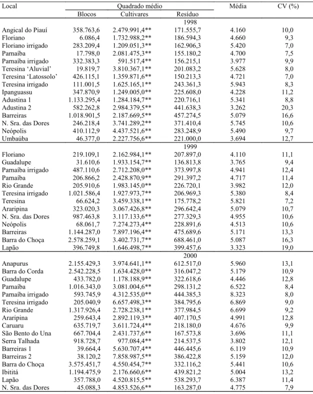 Tabela 2. Resumo das análises de variância de rendimento de grãos (kg/ha) de cada ensaio