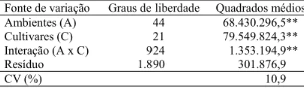 Tabela 3. Análise de variância conjunta de rendimento de grãos (kg/ha) de 22 cultivares de milho em 45 ambientes do Nordeste brasileiro, no triênio 1998/1999/2000.