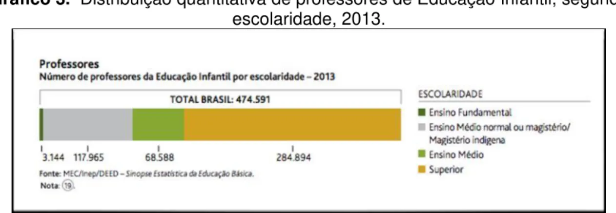 Gráfico 3.  Distribuição quantitativa de professores de Educação Infantil, segundo  escolaridade, 2013