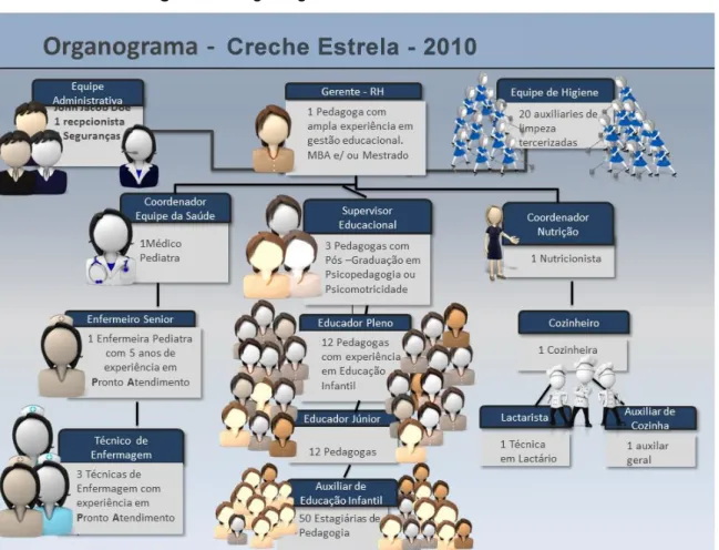 Figura 7. Organograma da Creche Estrela, 2010 