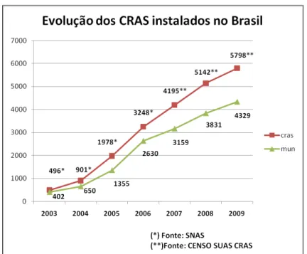 Gráfico 1  –  Evolução dos CRAS  Fonte: Censo SUAS/CRAS 2009 