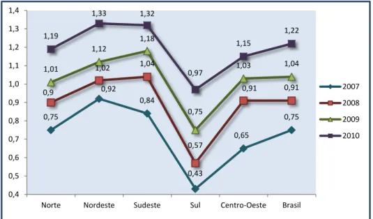 Gráfico 2 - Média de CRAS por quantidade de municípios  Fonte: Censo Suas/Cras 2010/SNAS-MDS 
