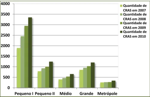 Gráfico 3 - Quantidade de CRAS segundo porte populacional (2007-2010)  Fonte: Censo Suas/Cras 2010/SNAS-MDS 