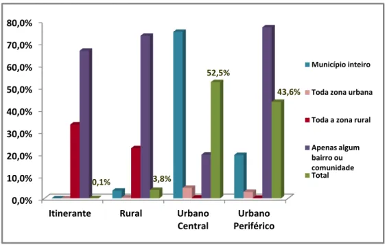 Gráfico 4 - Percentual de CRAS, segundo localização e território de abrangência  Fonte: Censo Suas/Cras 2010/SNAS-MDS 