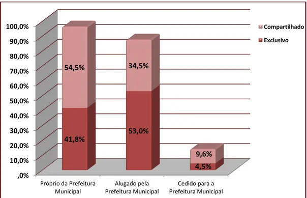Gráfico 5 - Percentual de CRAS, segundo situação do imóvel e tipo de compartilhamento  Fonte: Censo Suas/Cras 2010/SNAS-MDS 