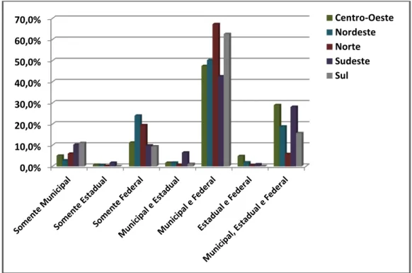 Gráfico 6 - Percentual de CRAS, segundo a fonte de financiamento e a região do país  Fonte: Censo Suas/Cras 2010/SNAS-MDS 