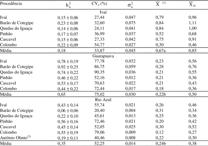 Tabela 2. Coeficiente de herdabilidade individual no sentido restrito e desvio-padrão ( h 2 a ), coeficiente de variação genética aditiva (CV a ), variância genética aditiva ( σ 2 a ), média ( X ) e desempenho esperado em cada procedência após uma geração 