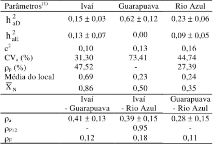 Tabela 3. Estimativas de parâmetros genéticos e fenotípicos obtidos da análise conjunta de procedências e locais, em relação ao caráter produção de massa foliar, em erva-mate.