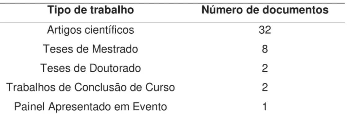 Tabela 2 - Tipos de trabalhos utilizados. 