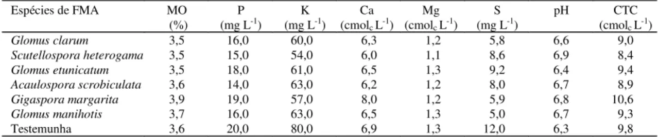 Tabela 1. Análise química do substrato, dois meses após a correção da fertilidade e inoculação das espécies de fungos micorrízicos arbusculares (FMA), em mudas de abacateiro