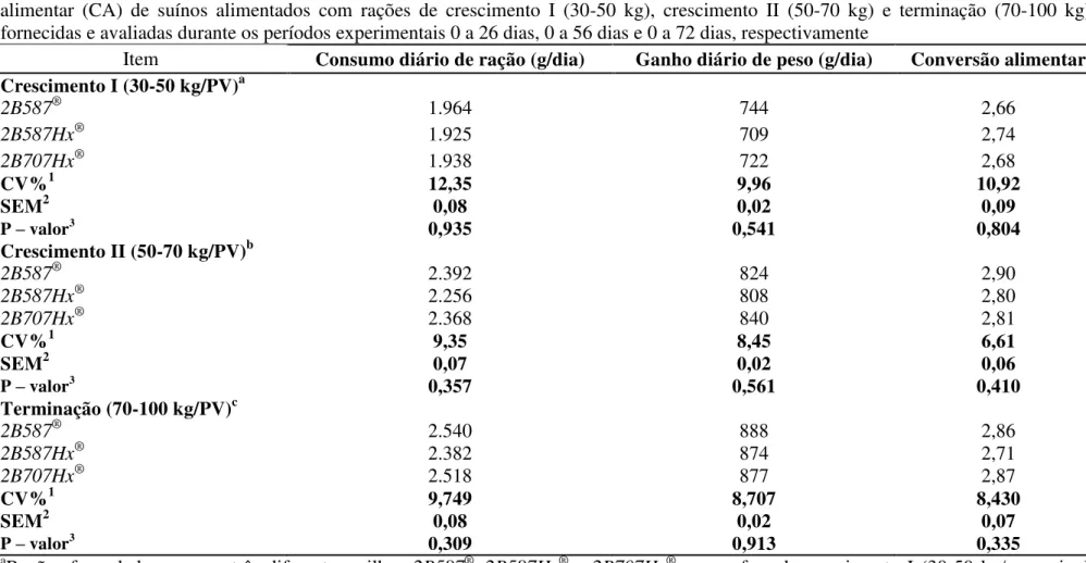 Tabela  8  Médias,  coeficiente  de  variação  e  erro  padrão  do  consumo  diário  de  ração  (CDR),  ganho  diário  de  peso  (GDP)  e  conversão  alimentar  (CA)  de  suínos  alimentados  com  rações  de  crescimento  I  (30-50  kg),  crescimento  II  