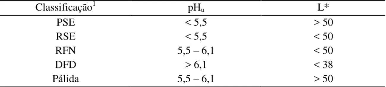 Tabela 3. Classificação da qualidade de carne suína por meio do pH (pH u ) e cor objetiva  (L*)  Classificação 1 pH u L*  PSE  &lt; 5,5  &gt; 50  RSE  &lt; 5,5  &lt; 50  RFN  5,5  – 6,1  &lt; 50  DFD  &gt; 6,1  &lt; 38  Pálida  5,5  – 6,1  &gt; 50 