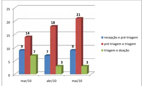 Gráfico 2 – Espaço de tempo (min) entre o cadastro na recepção e o inicio da coleta,  nos meses de março (581 doadores), abril (585 doadores) e maio (500  doadores)