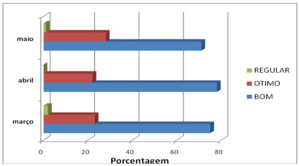 Gráfico 3 – Índice de satisfação do doador em relação aos serviços da Coleta nos  meses de março, abril e maio de 2010