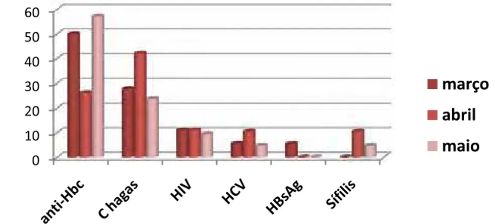Gráfico 5 – Porcentagem do perfil sorológico dos doadores nos meses de                            março, abril e maio de 2010