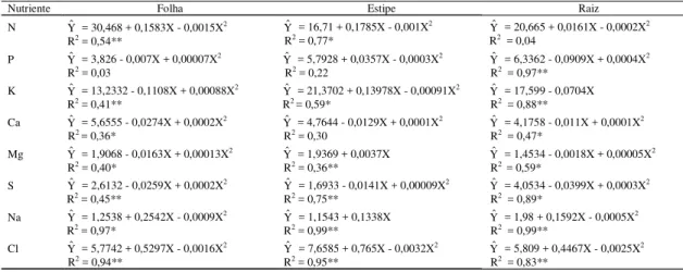 Tabela 1. Equação de regressão e coeficientes de determinação dos teores de nutrientes e de Na nas diversas partes de mudas de pupunheira, de acordo com as doses de NaCl.