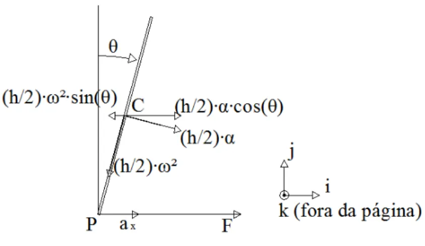 Figura 4 - Representação de variáveis no pêndulo (parte 2) 