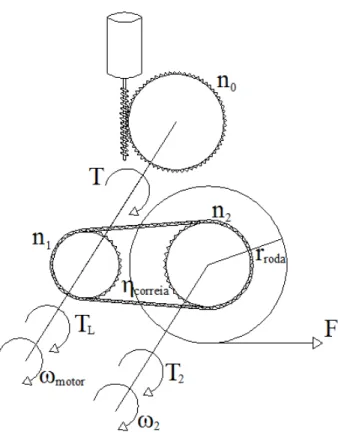 Figura 9 - Sistema de engrenagens 