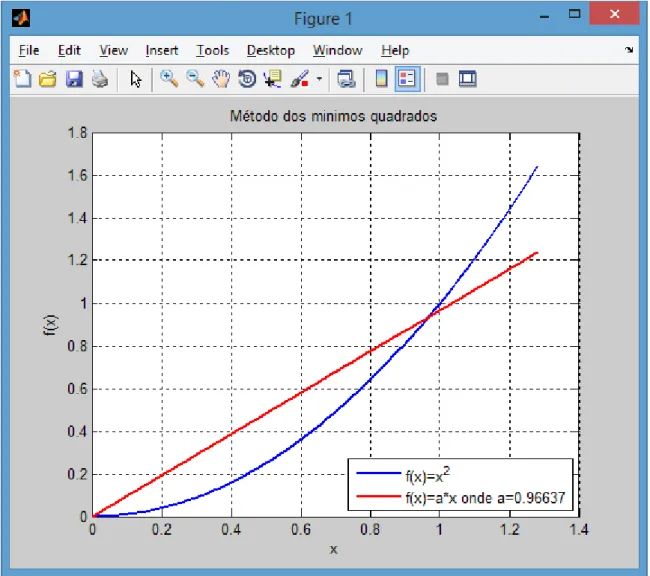 Figura 20 - Linearização de x^2 no intervalo 