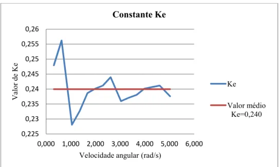 Figura 21 - Gráfico da constante Ke 
