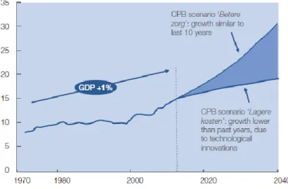 Figure 4: Healthcare expenditures as % of GDP, the Netherlands (van Rooijen et al., 2013) 