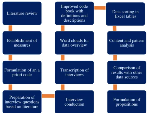 Figure 6: Overview of the research process 