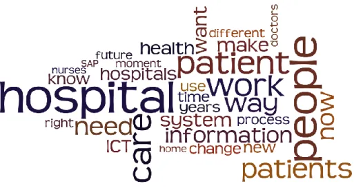 Figure 8: Word cloud presenting most popular words in the interviews 