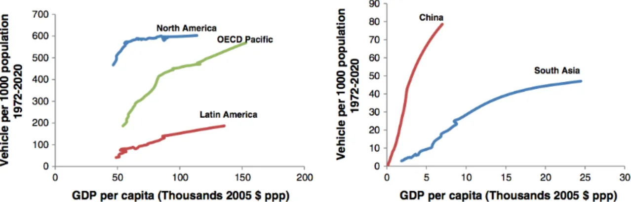 Gráfico 1.1.2: Evolução da posse de veículo próprio face ao PIB per capita de  determinados caso de estudo [2] 