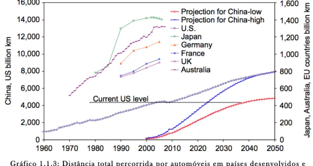 Gráfico 1.1.3: Distância total percorrida por automóveis em países desenvolvidos e  projeções para a China [5] 