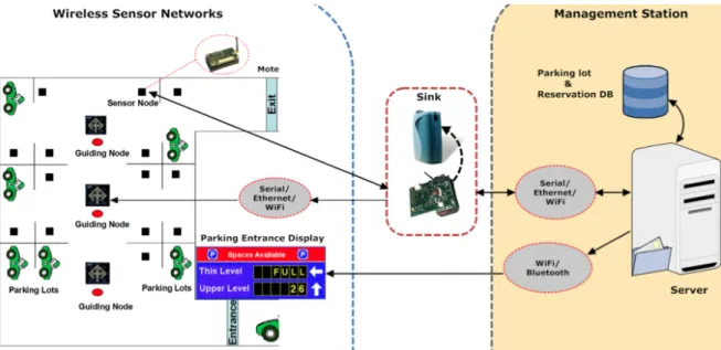 Figura 2.9: Comunicações entre componentes do parque e de controlo da  SPARKS  [19] 
