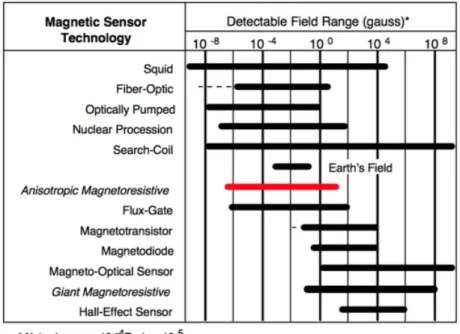 Figura 2.15: Sensibilidade de cada tecnologia de sensores magnéticos [24] 
