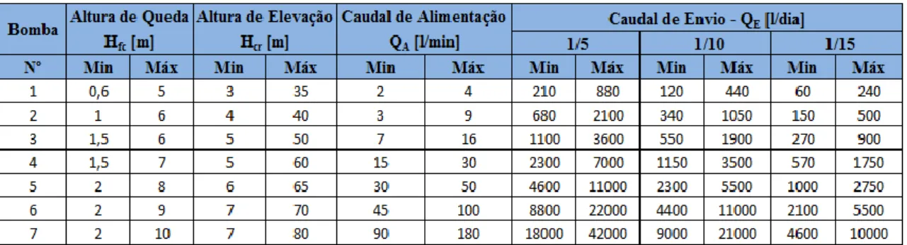 Tabela 2-1: Capacidade das bombas Walton [29]. 