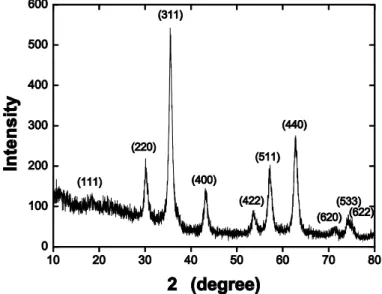 Figure A2. XRD diffraction patterns for the synthesized magnetic nanoparticles. 