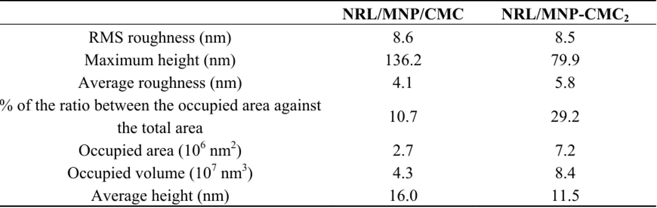 Table 1. Morphological parameters for the LbL films. The average height of grains was  estimated from the ratio between their volume and area