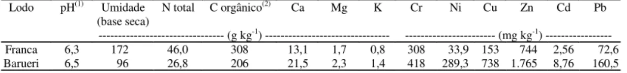 Tabela 1. Composição química parcial de lodos de esgoto coletados em 1999, nas estações de tratamento de esgoto de Franca, SP e de Barueri, SP