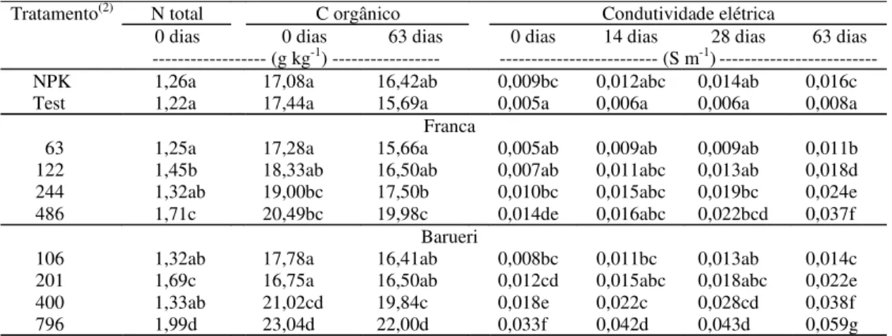 Tabela 3. Teores de N total, C orgânico e condutividade elétrica em Latossolo incubado com lodos de esgoto coletados em 1999, nas estações de tratamento de esgoto de Franca, SP e de Barueri, SP (1) .