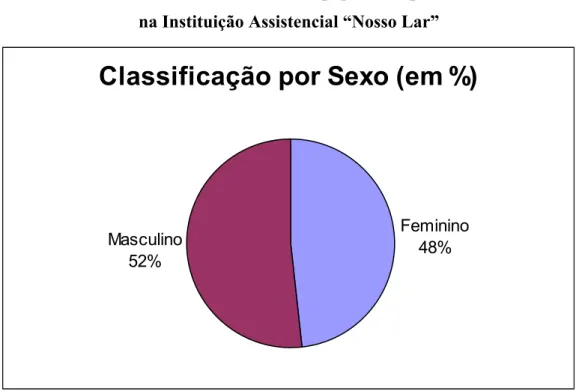Gráfico 4: Caracterização da população que reside  na Instituição Assistencial “Nosso Lar” 