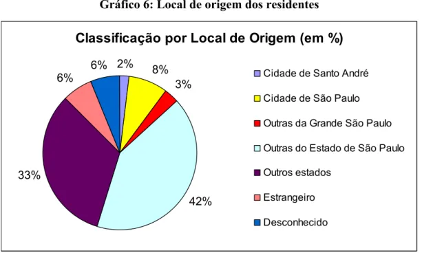 Gráfico 6: Local de origem dos residentes  Classificação por Local de Origem (em %)