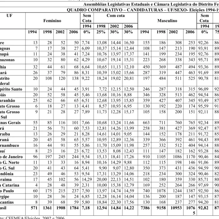Tabela 1   Tabela comparativa das candidaturas por Estado/Sexo para as eleições de 1994, 1998, 2002 e 2006