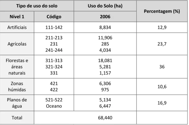 Tabela 4 - Uso do solo para 2006 (Fonte: Baseado em Roebeling et al., 2011) 