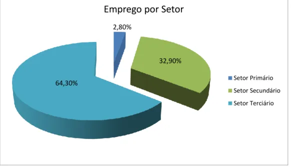 Gráfico 1 - População empregada segundo setor de atividade. Fonte: INE, 2012 2,80%