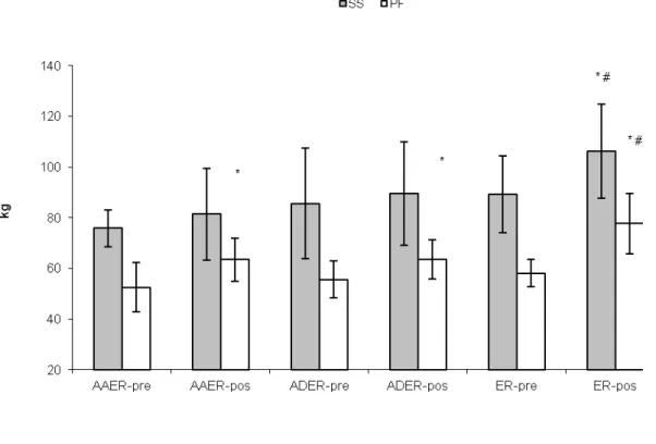 Figura 1: Análise comparativa da força muscular no teste de 8-RM nos exercícios supino sentado  (SS) e puxada pela frente (PF) nos grupos de alongamento antes do exercício resistido (AAER),  alongamento durante o exercício resistido (ADER) e exercício resi