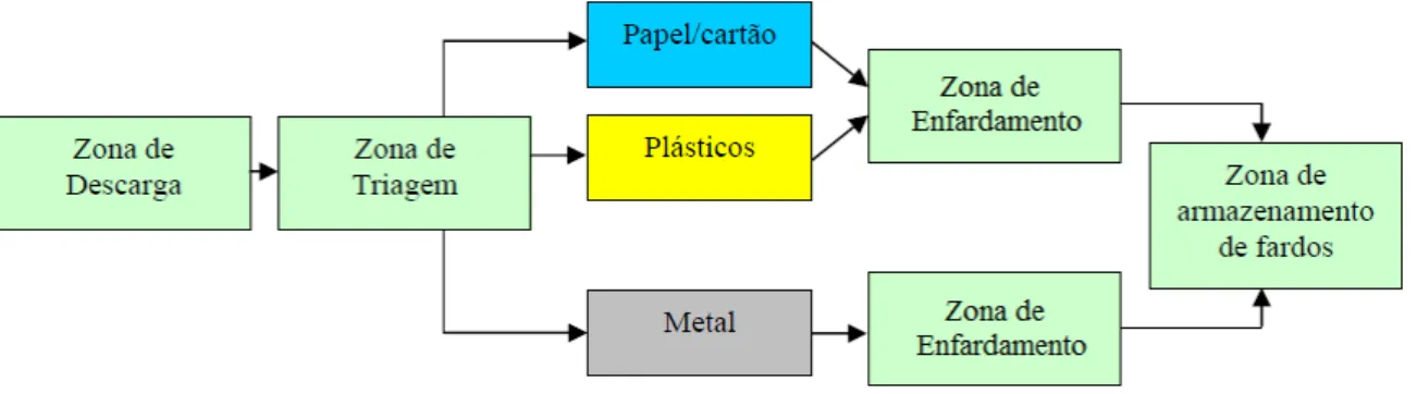 Figura 3-3 Fluxograma do processo operativo (Fonte: Adaptado de Dubanowitz, 2000). 