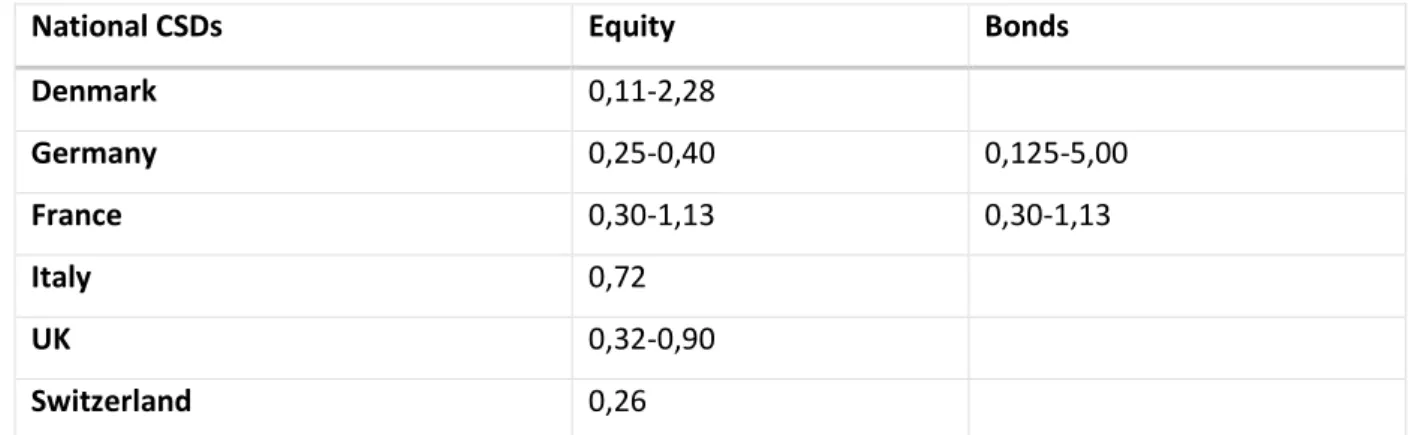 Table 4 Settlement fees of a sample of national CSDs, in euro 