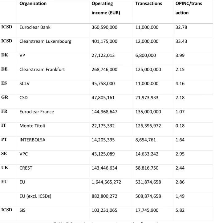 Table 7 Operating income per transaction (in euro) 