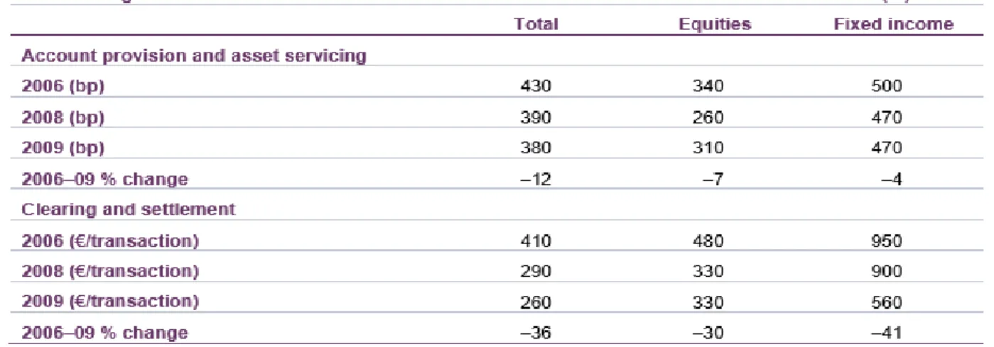 Table 12 Changes in the relative costs of cross border clearing and settlement services- total  securities