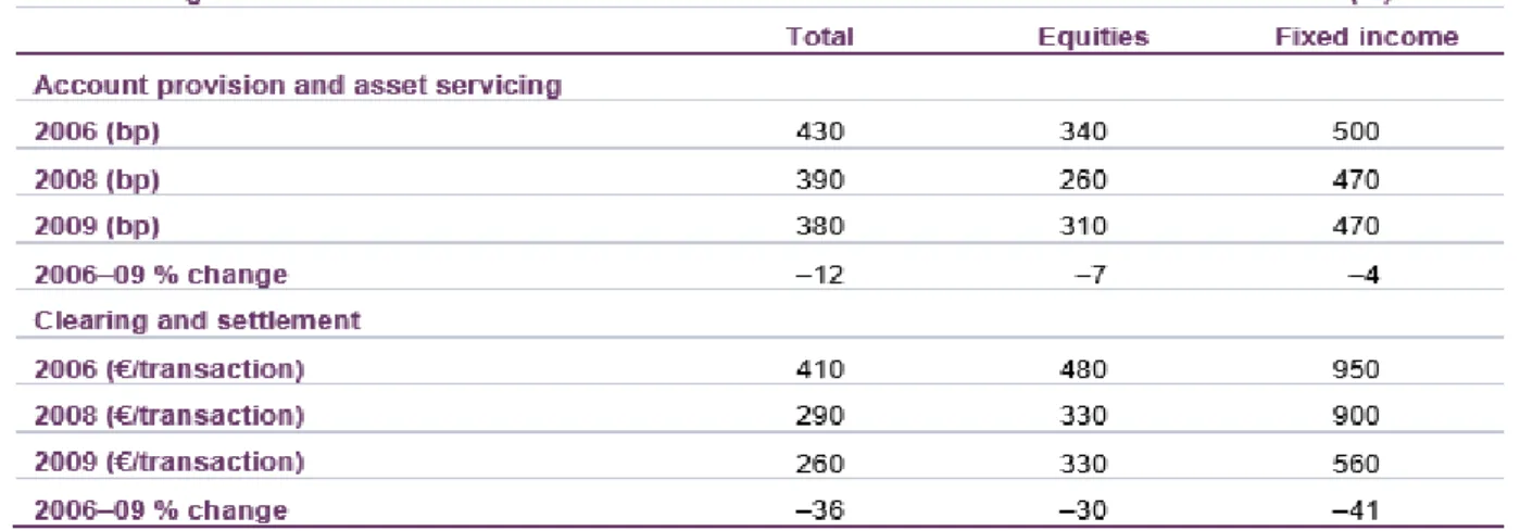 Table 12 Changes in the relative costs of cross border clearing and settlement services- total  securities